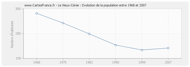 Population Le Vieux-Cérier